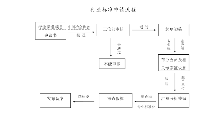 標準立項有些需要注意事項？